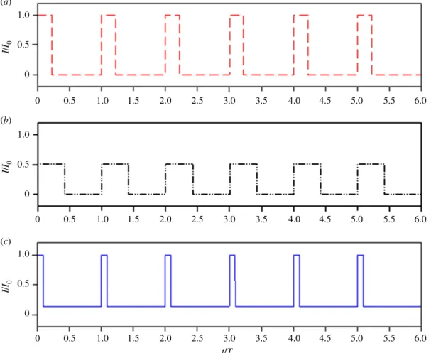 Figure 9. Representative step functions for light patterns in agreement with actual light distribution for I L /I 0 = 0.01