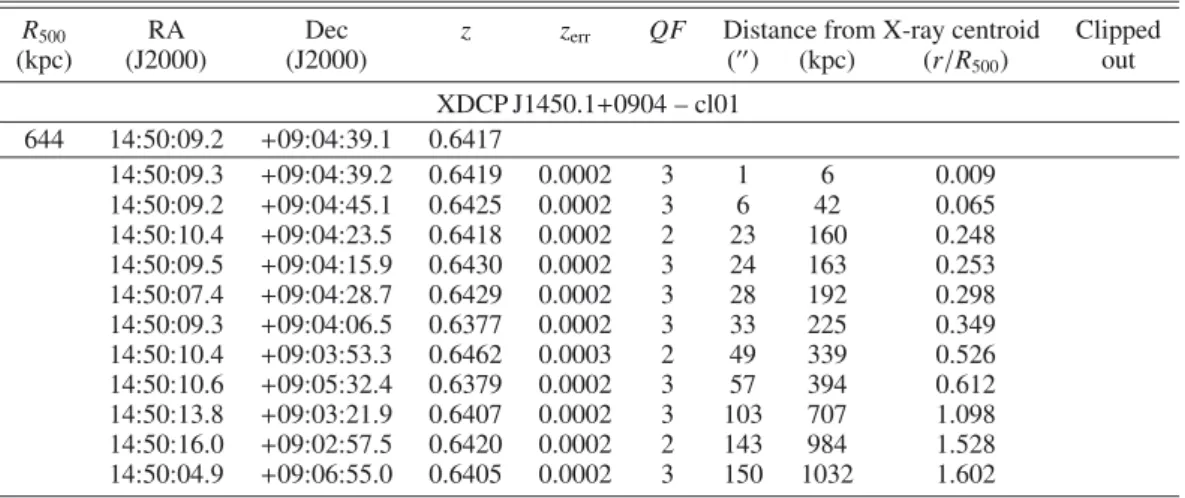 Table A.1. Spectroscopic details of the galaxies of the cluster cl01.