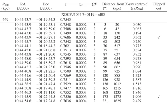 Table A.3. Spectroscopic details of the galaxies of the cluster cl03.