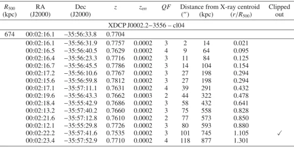 Table A.4. Spectroscopic details of the galaxies of the cluster cl04.