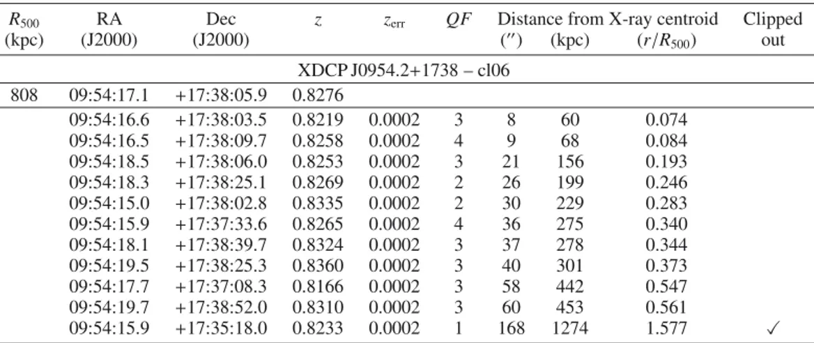Table A.6. Spectroscopic details of the galaxies of the cluster cl06.