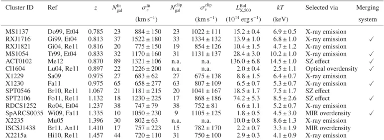 Table 1. Properties of the clusters selected from the literature for our study.