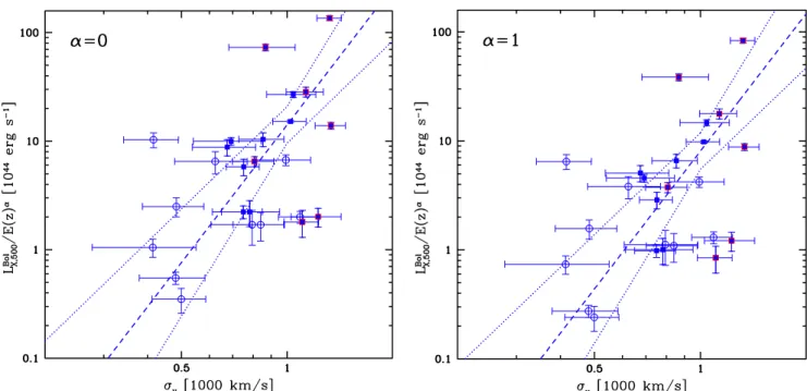 Fig. 3. L Bol X , 500 − σ v relation of our distant sample for no ( α = 0, left) and self-similar ( α = 1, right) evolution