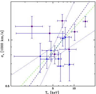 Fig. 7. σ v − T X relation found for 15 clusters of the literature sample. In green, the theoretical expectation of σ v ∝ T X0 