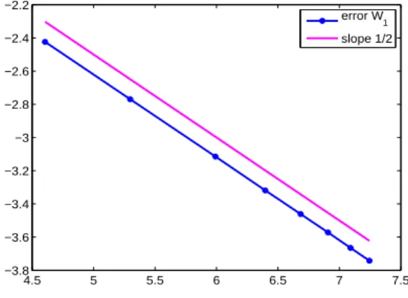 Figure 1: Numerical error with respect to the number of nodes in logarithmic scale for the upwind scheme in Wasserstein distance W 1 in the case of example 1: initial datum given by a Dirac and velocity field a(t, x) = 1 for x &lt; 0 and a(t, x) = 1/2 for 