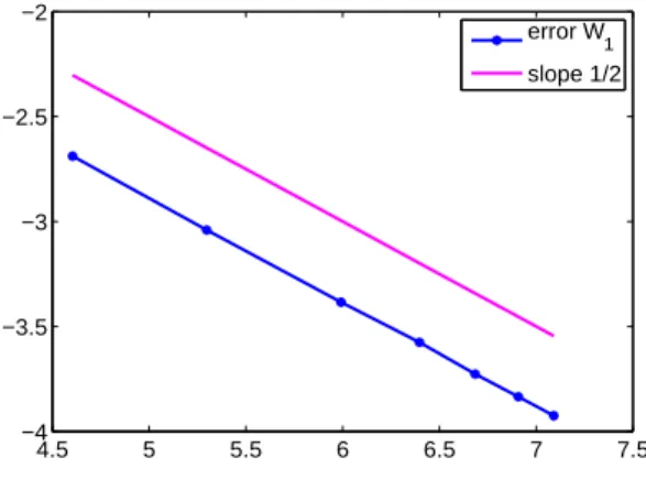 Figure 4: Numerical error with respect to the number of nodes in logarithmic scale for the upwind scheme in Wasserstein distance W 1 in the case of example 3 for which a Dirac delta is created from the initial datum ρ ini = 1 [−1,0] .