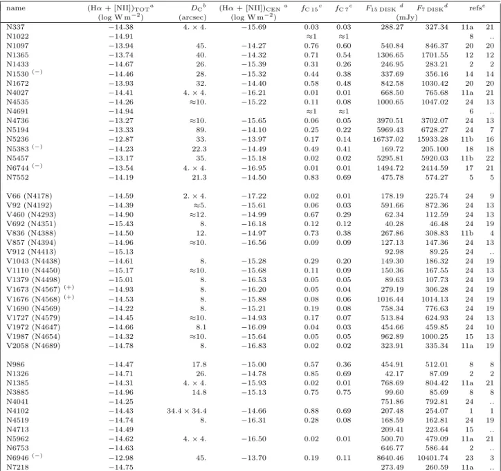 Table 1. Photometric data. Galaxies are named according to the VCC catalog for the Virgo program and according to the NGC catalog for other programs.