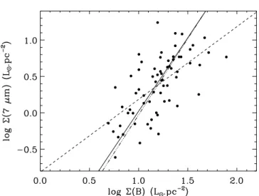 Fig. 2. Comparison of total size-normalized fluxes in the blue band and at 7 µm. The dashed line is the linear correlation, and the best least squares fit and best least absolute deviation fit are shown as dot-dashed and solid lines