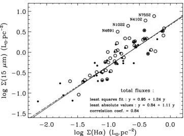 Fig. 4. Relationship between total far-IR and Hα size- size-normalized fluxes. The dashed line represents the linear  cor-relation, the dot-dashed line the least squares fits, and the solid line the least absolute deviation fit, with respective slopes 1.35