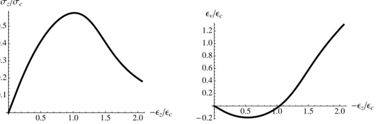 Figure 1: Graphs of the axial stress σ z (left) and of the volumetric strain ε v (right) versus the axial strain ε z