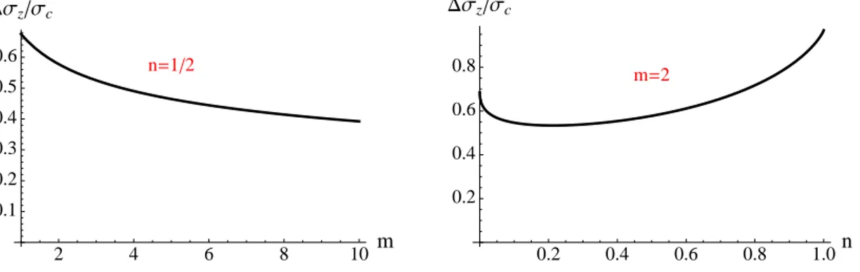 Figure 6: Dependence of the overstress ∆σ z on the exponents m and n of the model. Left, dependence on m when n = 1/2; right, dependence on n when m = 2