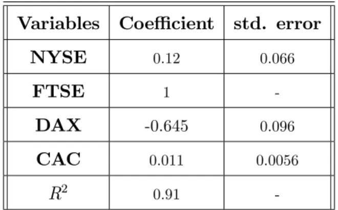 Table 2-6: Long run coe¢ cients from January the 2 nd 1996 - July the 1 st 2008