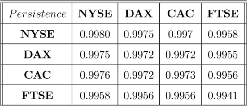 Table 2-7: Estimated coe¢ cients a and b from the diagonal BEKK model, January the 2 nd 1996 - July the 1 st 2008