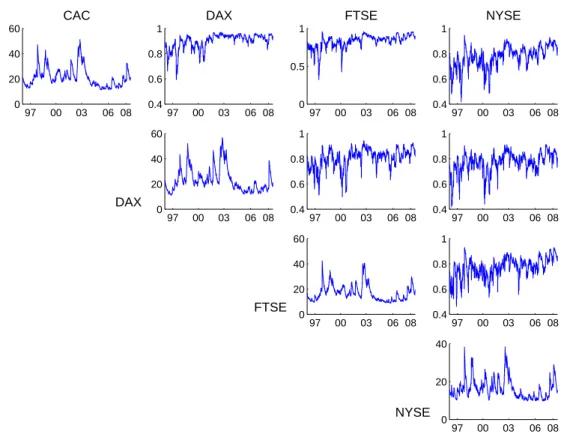 Figure 2-2: Correlations and volatilities from the BEKK model, 1996-2008