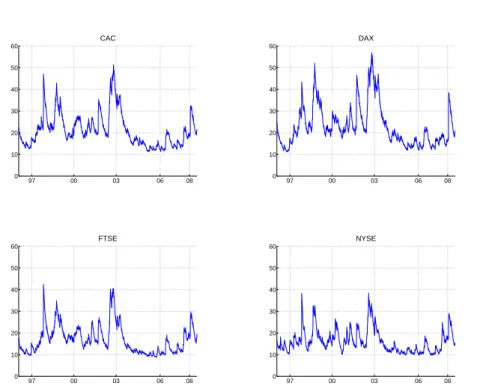 Figure 2-3: Annualized Volatilities from GARCH-BEKK model for the CAC, DAX, FTSE and NYSE indexes
