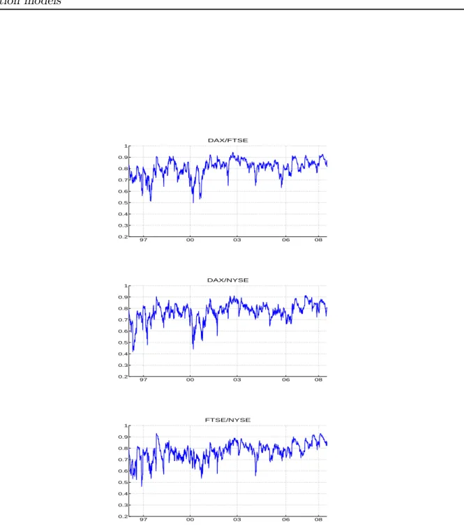 Figure 2-5: Dynamic correlations from GARCH-BEKK model for the CAC, DAX, FTSE and NYSE indexes