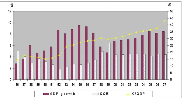 Figure 5.1: Vietnam Economic Growth, ICOR and Investment/GDP ratio 1986-2007 Source: CEIC data base 2008 and author’s calculations