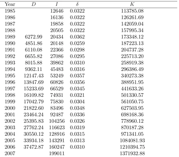 Table 5.1: Estimation of capital stock series 1985-2007 in bn. VND (Vietnam currency) at 1994 price