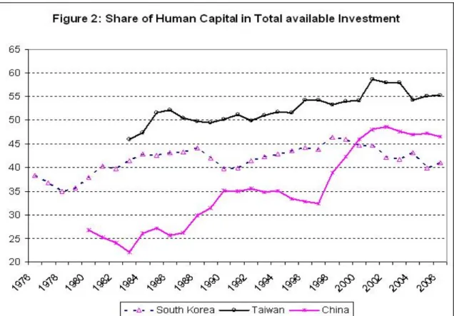 Figure 1 show the steadily increasing trend of shares of human capital and R&amp;D in total available investment in all three economies in the examined periods