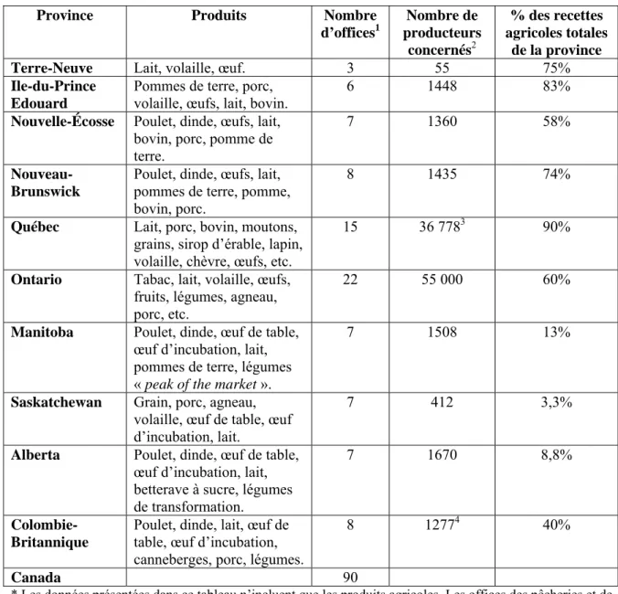 Tableau 1.1. Statistiques sur les offices de commercialisation agricoles dans les diverses  provinces canadiennes, 2006/2007.*  