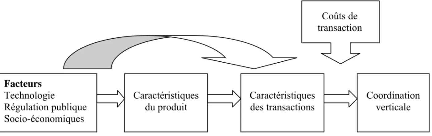 Figure 2.1. Modèle conceptuel des facteurs influençant le degré de coordination verticale