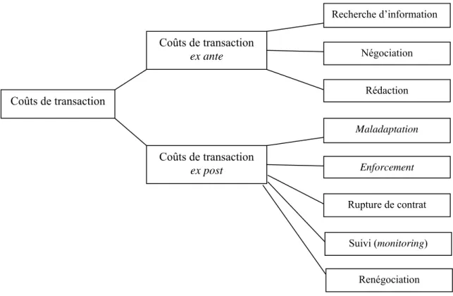 Figure 3.1. Décomposition des coûts de transaction 
