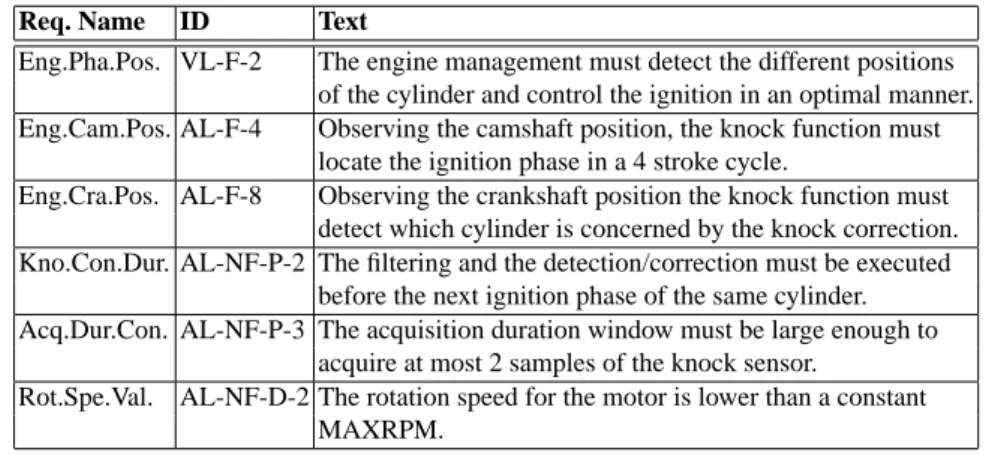 Table 1. Example of requirement expression.