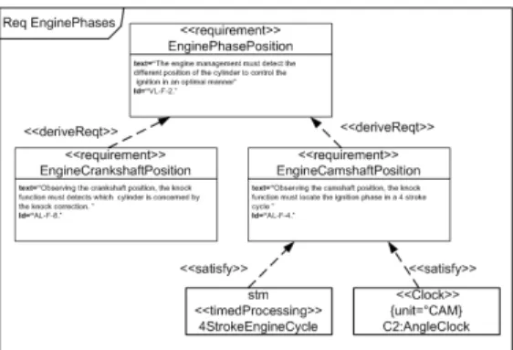 Fig. 2. Example of a SysML requirement diagram.