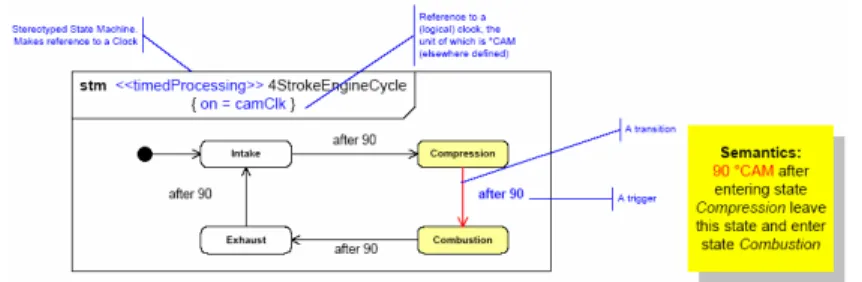 Fig. 3. State machine of a four stroke cycle.