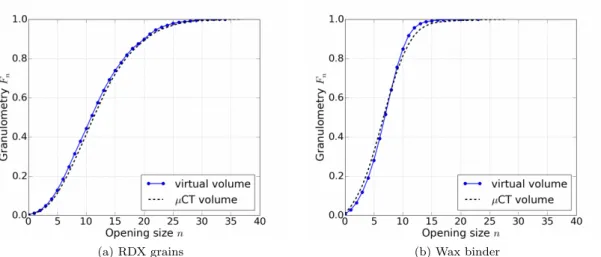 Figure 5: Granulometry of (a) the grains and (b) the binder of the µCT segmented volume and of virtual volume for the VI-RDX/Wax material