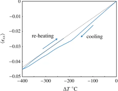 Fig.  11  displays  the  macroscopic  thermal  strain  along  an  arbitrary  axis,  versus  temperature  difference,  resulting  from  this  simulation