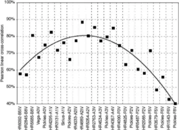 Fig. 6. Cross-correlation between our spectrum of B and refer- refer-ence spectra from Ranade et al