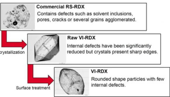 Figure 1: Formulation steps of the VI-RDX