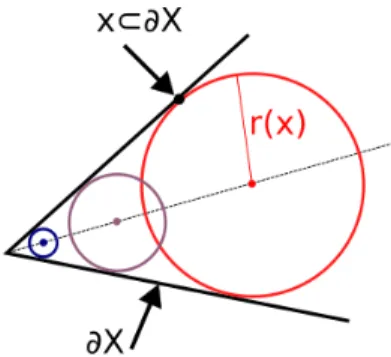 Figure 4: Principle of the determination of the tangent maximal inscribed sphere radius