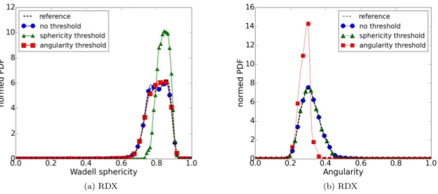 Figure 6: Comparison of the (a) sphericity and (b) angularity normed Probability Density Function (PDF) of the VI-RDX/Wax representative material and three VI-RDX/Wax virtual microstructures