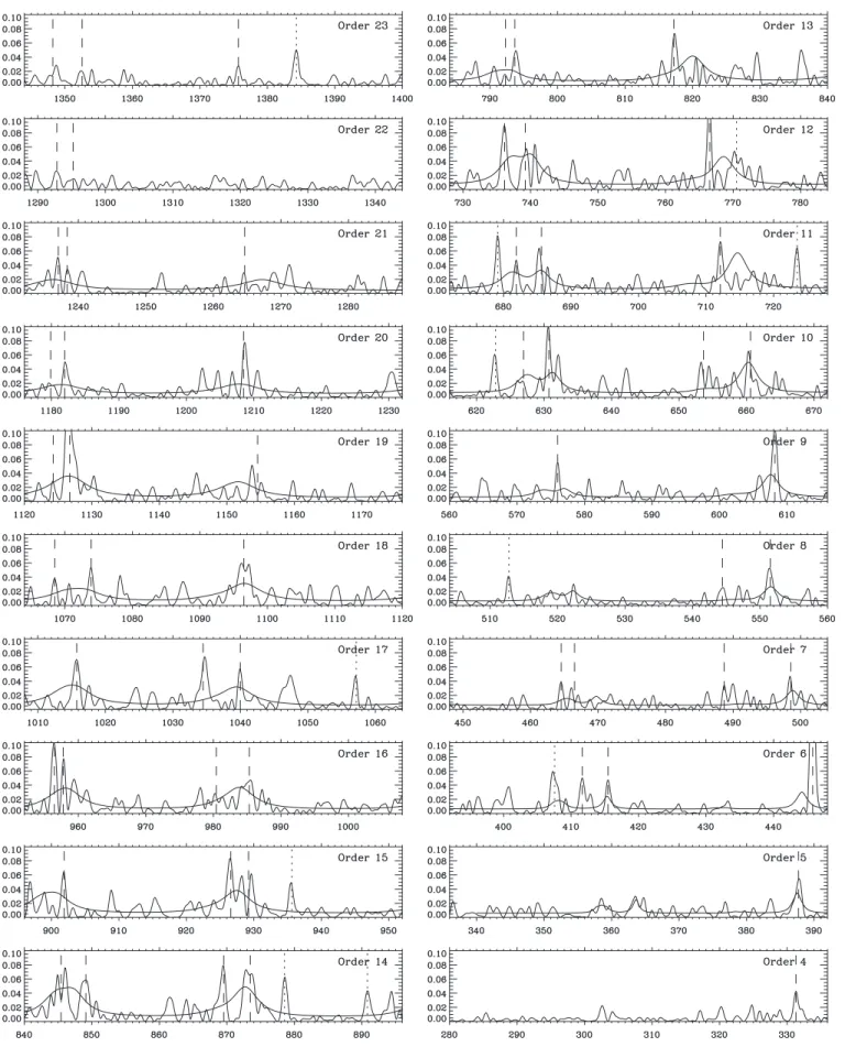 Figure 13. Power spectrum of Procyon at full resolution, with the orders in each column arranged from top to bottom, for easy comparison with the ´echelle diagrams.