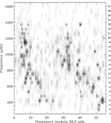 Figure 15. Small frequency separations in Procyon, as measured from the mode frequencies listed in Table 1.