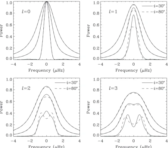 Figure 18. Theoretical line profiles showing rotational splitting for different mode degrees, similar to Figure 2 of Gizon &amp; Solanki (2003) but here using a fixed value of v sin i, namely 3.16 km s −1 , as measured for Procyon (Allende Prieto et al