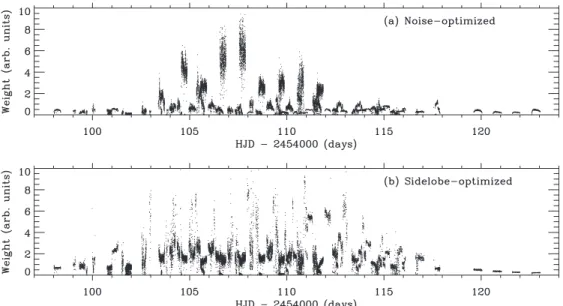 Figure 1. Weights for time series of velocity observations of Procyon, optimized to minimize: (a) the noise level and (b) the height of the sidelobes.