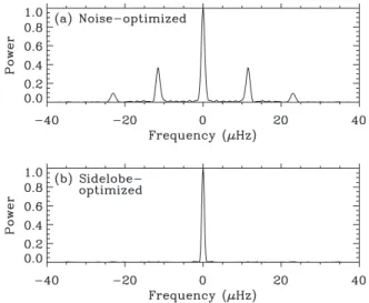 Figure 3. Spectral window for the Procyon observations using (a) noise- noise-optimized weights and (b) sidelobe-noise-optimized weights.