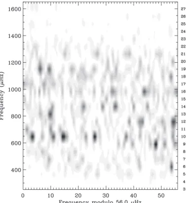 Figure 4. Power spectrum of Procyon in ´echelle format using a large separation of 56 μHz, based on the sidelobe-optimized weights