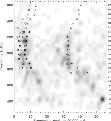 Figure 7 shows the ´echelle diagram for Procyon overlaid with scaled frequencies for two stars observed by CoRoT, using the method described by Bedding &amp; Kjeldsen (2010)