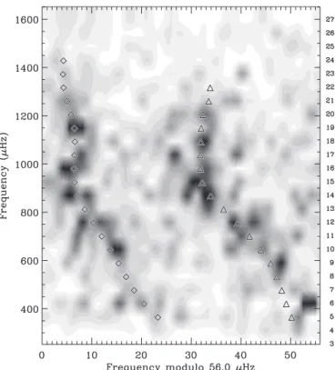 Figure 9. Centroids of the two ridges, as measured from the comb response.