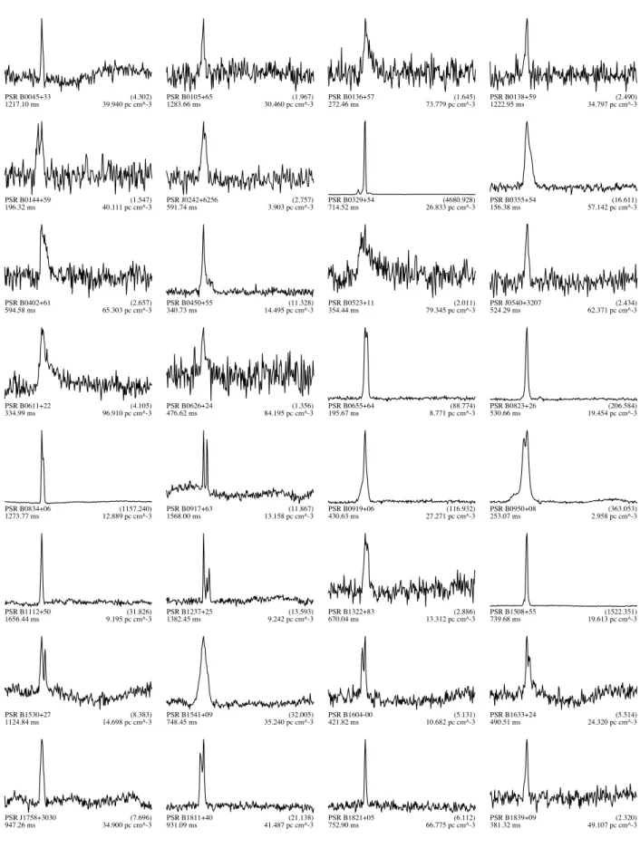 Fig. A.1. LPPS pulsar profiles. For each pulsar, the catalog name, detected pulse period, detected DM, and reduced chi-squared significance (in parentheses) from the automated search fold are given