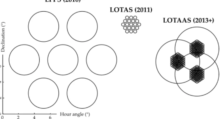 Fig. 1. Single-pointing footprints of LPPS (left) and LOTAS (middle).