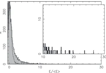 Fig. 4. Pulse energy histogram for PSR J0243+6257. Shown are the individual pulse energies for 6000 pulses, compared to their average.