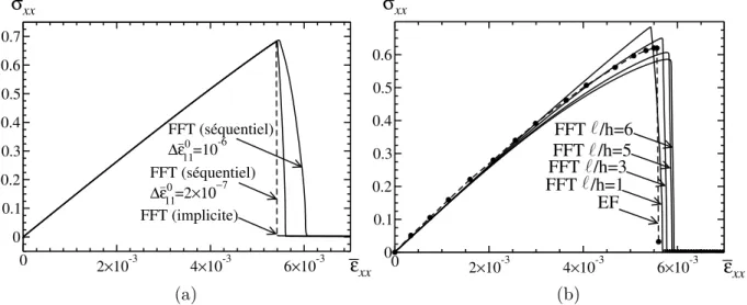 Figure 1 – Milieu périodique entaillé en déformation plane, sollicité en mode I, composante σ xx (GPa) du tenseur des contraintes macroscopique en fonction de la déformation macroscopique appliquée ε xx 