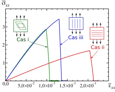 Figure 2 – Contrainte de traction σ xx vs. déformation longitudinale ε xx dans un cristal homogène avec entaille, avec sollicitation en mode I en déformation plane, pour trois orientations différentes de l’entaille par rapport aux axes de symétrie de la ma