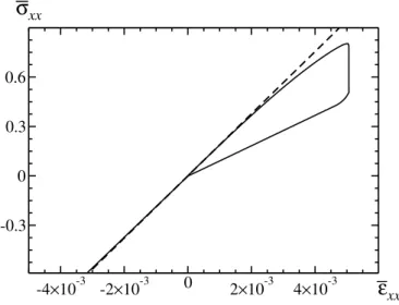 Figure 5 – Contrainte de traction σ xx (GPa) vs. déformation uniaxiale imposée ε xx : cycle de traction-compression dans un milieu isotrope entaillé