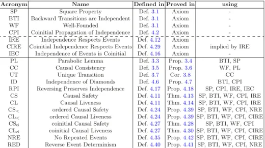 Table 1. Axioms and properties for causal reversibility.